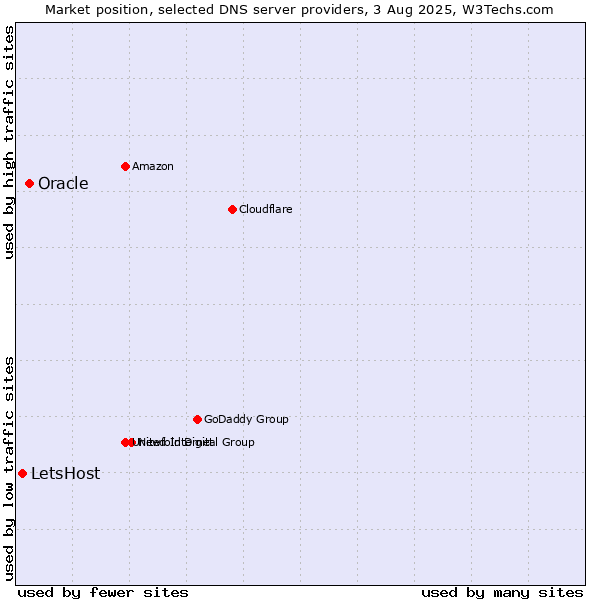 Market position of Oracle vs. LetsHost