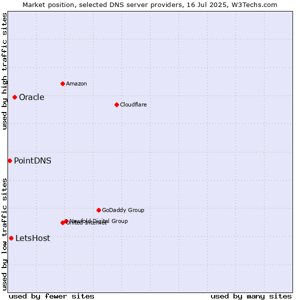 Market position of Oracle vs. LetsHost vs. PointDNS