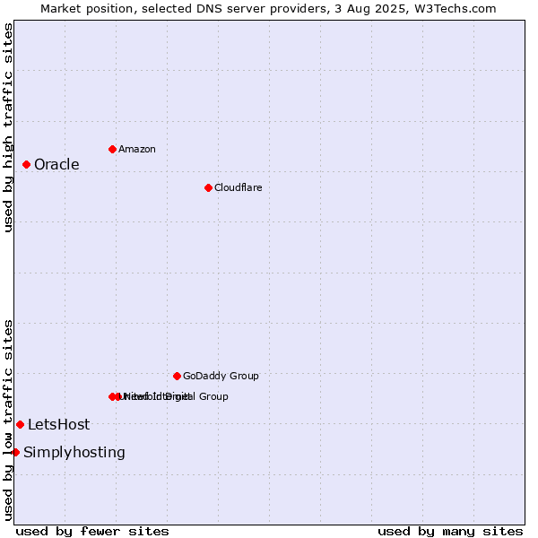 Market position of Oracle vs. LetsHost vs. Simplyhosting