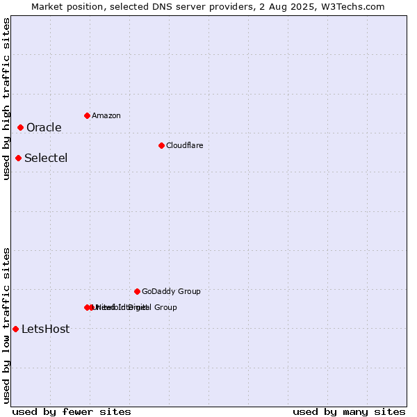 Market position of Oracle vs. Selectel vs. LetsHost