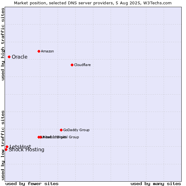 Market position of Oracle vs. LetsHost vs. Shock Hosting