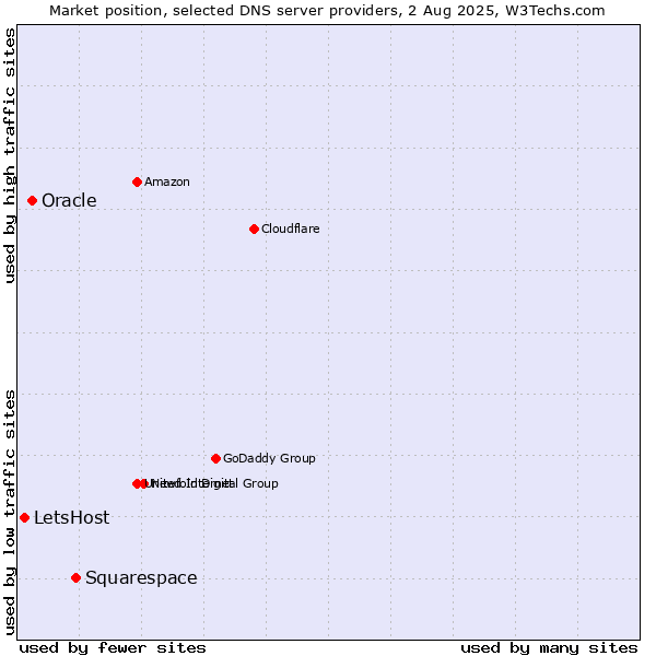 Market position of Squarespace vs. Oracle vs. LetsHost