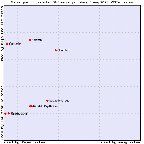 Market position of Web.com vs. Oracle vs. LetsHost