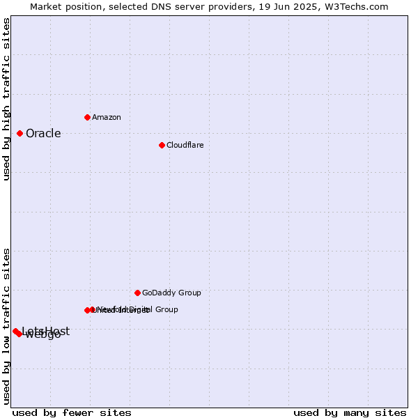 Market position of Oracle vs. webgo vs. LetsHost