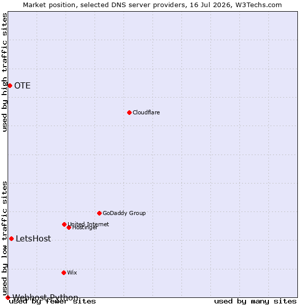 Market position of LetsHost vs. OTE vs. Webhost Python