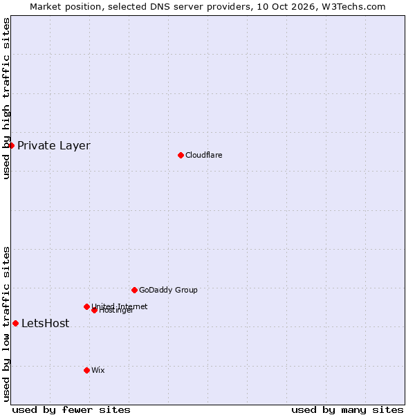 Market position of LetsHost vs. Private Layer