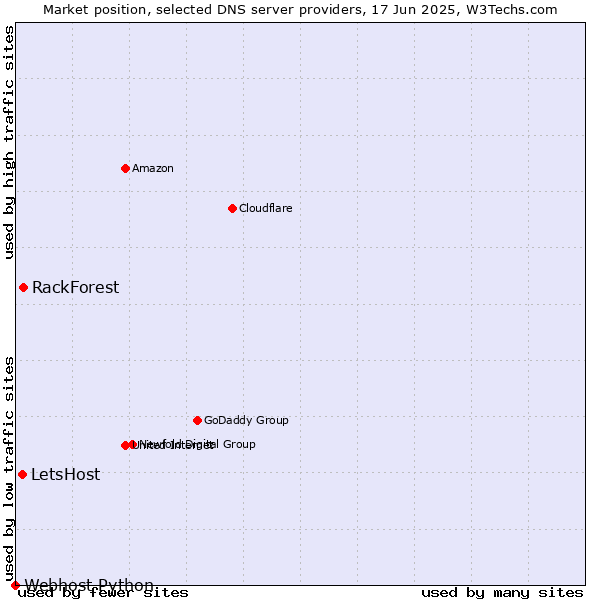 Market position of RackForest vs. LetsHost vs. Webhost Python