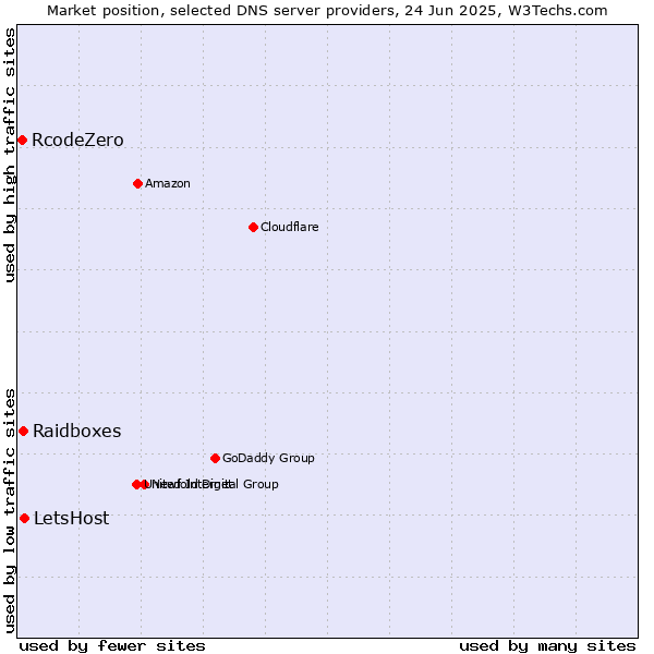 Market position of LetsHost vs. Raidboxes vs. RcodeZero