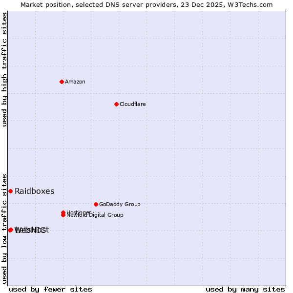 Market position of LetsHost vs. Raidboxes vs. WebNIC