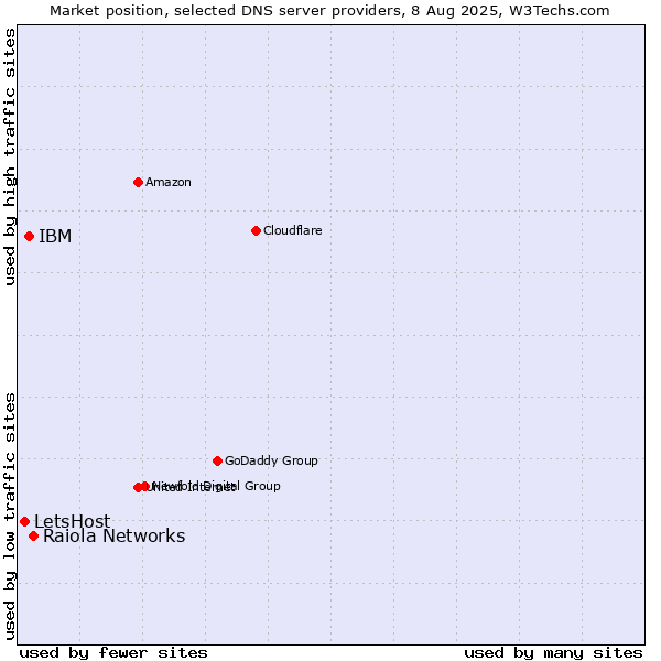 Market position of Raiola Networks vs. IBM vs. LetsHost