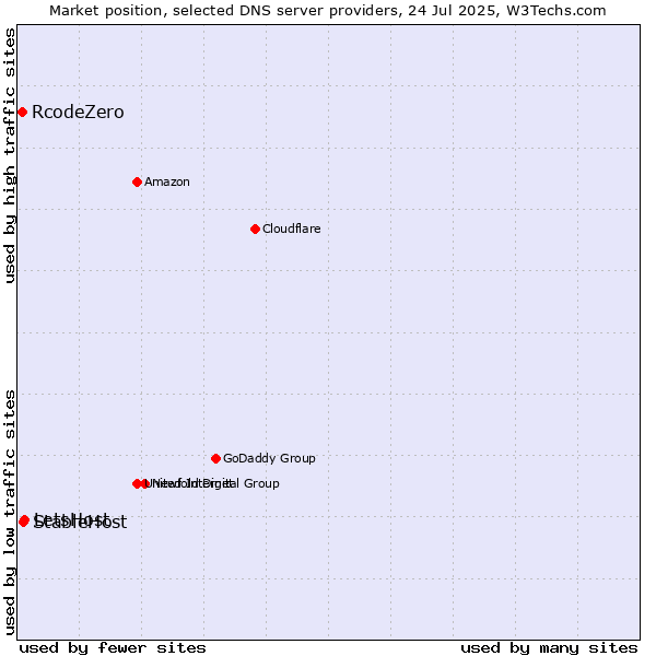 Market position of LetsHost vs. StableHost vs. RcodeZero