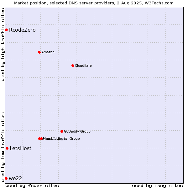 Market position of LetsHost vs. RcodeZero vs. we22
