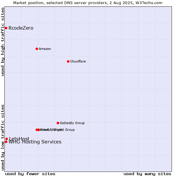 Market position of LetsHost vs. RcodeZero vs. WHG Hosting Services