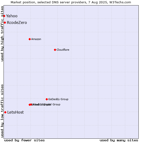 Market position of LetsHost vs. RcodeZero vs. Yahoo