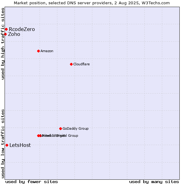 Market position of LetsHost vs. RcodeZero vs. Zoho