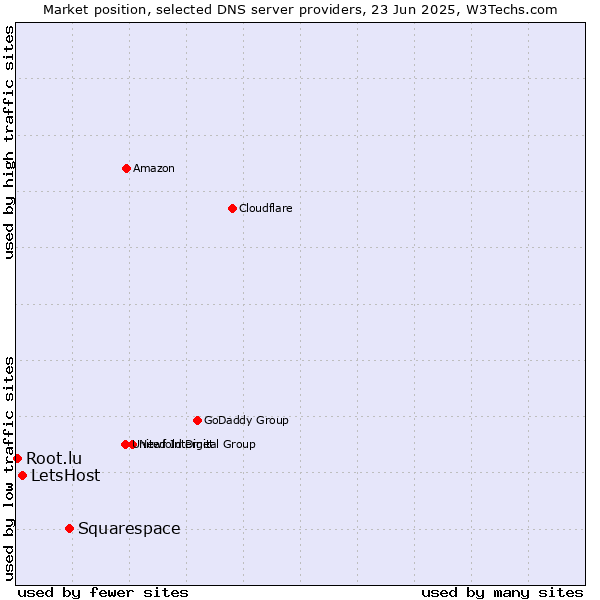 Market position of Squarespace vs. LetsHost vs. Root.lu