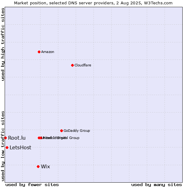 Market position of Wix vs. LetsHost vs. Root.lu