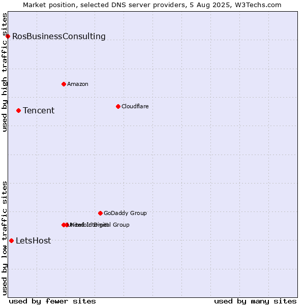 Market position of Tencent vs. LetsHost vs. RosBusinessConsulting
