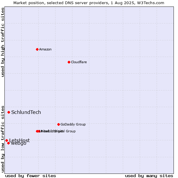 Market position of SchlundTech vs. webgo vs. LetsHost