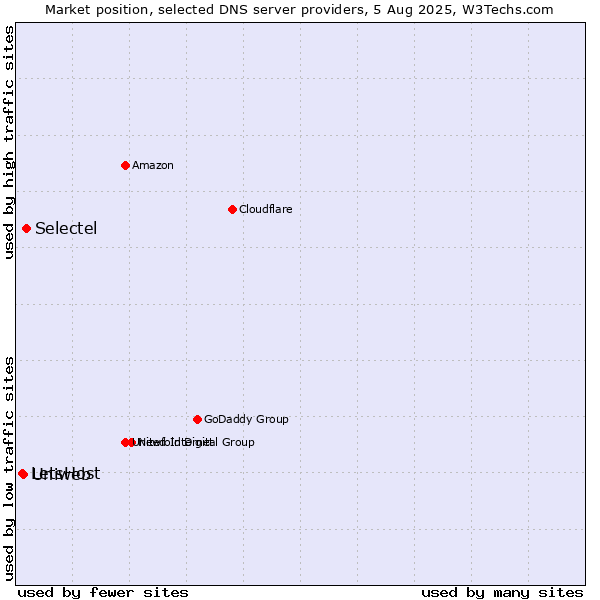 Market position of Selectel vs. Uniweb vs. LetsHost