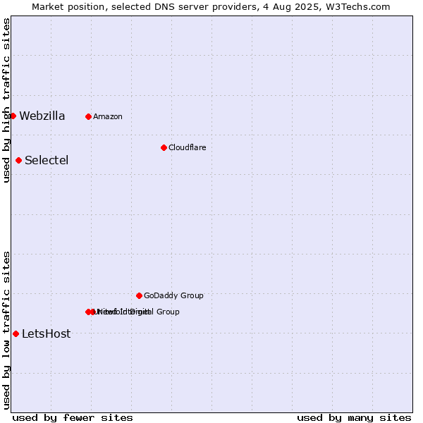 Market position of Selectel vs. LetsHost vs. Webzilla