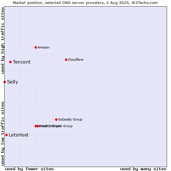 Market position of Tencent vs. LetsHost vs. Selly
