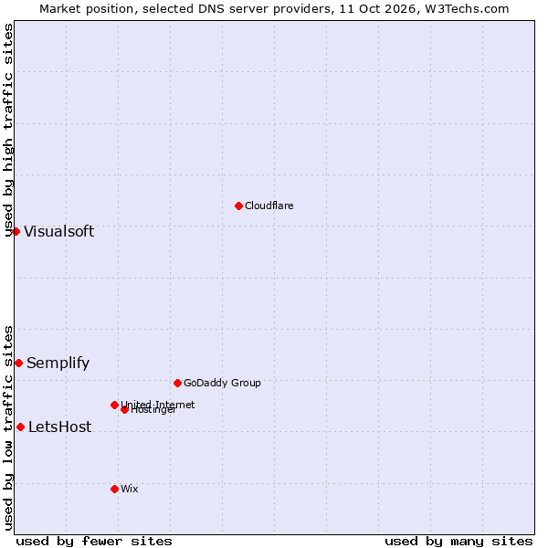 Market position of LetsHost vs. Semplify vs. Visualsoft