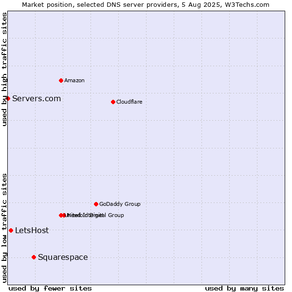 Market position of Squarespace vs. LetsHost vs. Servers.com