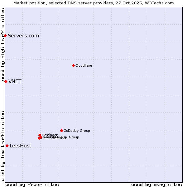 Market position of LetsHost vs. VNET vs. Servers.com
