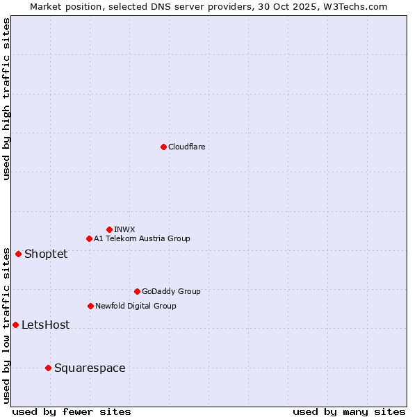 Market position of Squarespace vs. Shoptet vs. LetsHost