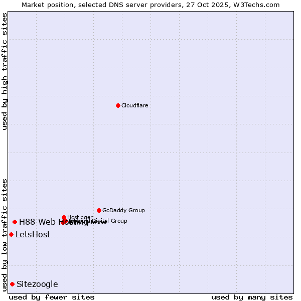 Market position of H88 Web Hosting vs. Sitezoogle vs. LetsHost