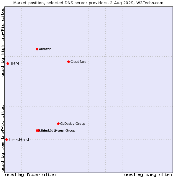 Market position of IBM vs. LetsHost
