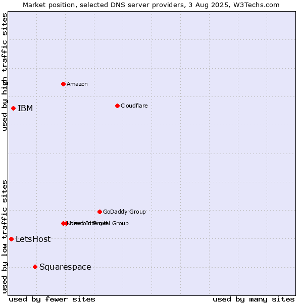 Market position of Squarespace vs. IBM vs. LetsHost