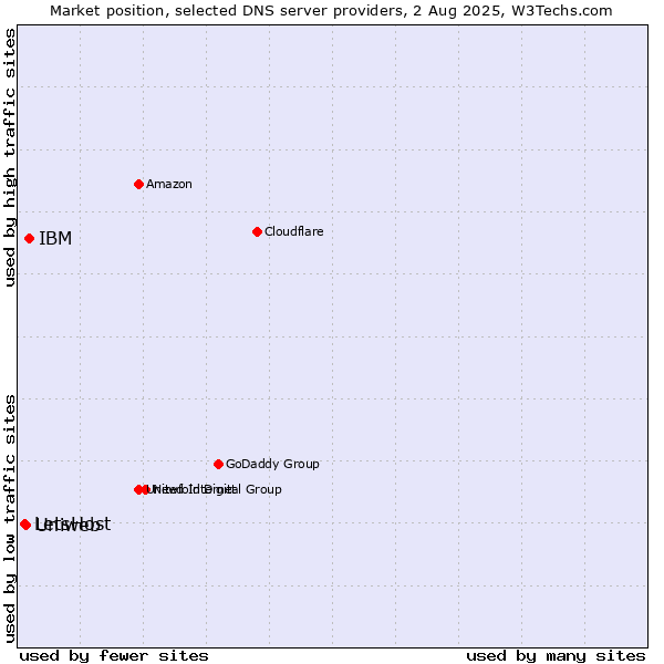 Market position of IBM vs. Uniweb vs. LetsHost