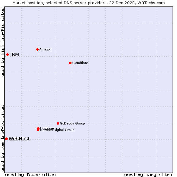 Market position of IBM vs. LetsHost vs. WebNIC
