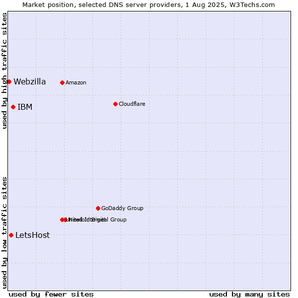 Market position of IBM vs. LetsHost vs. Webzilla