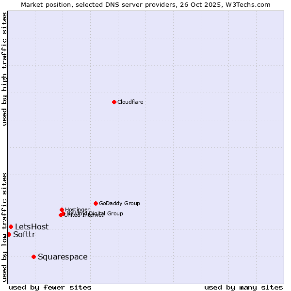 Market position of Squarespace vs. LetsHost vs. Softtr