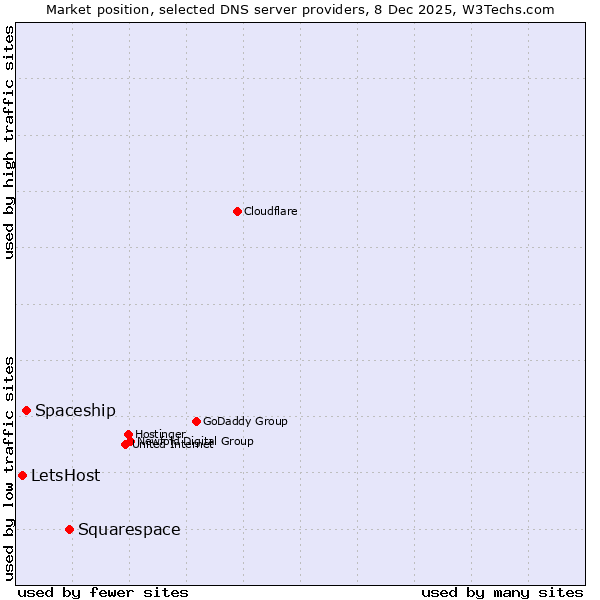Market position of Squarespace vs. Spaceship vs. LetsHost