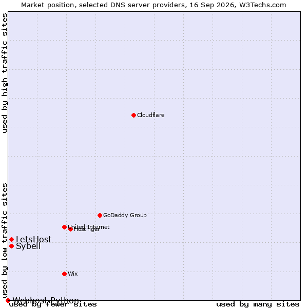 Market position of Sybell vs. LetsHost vs. Webhost Python