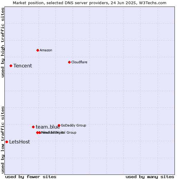 Market position of team.blue vs. Tencent vs. LetsHost