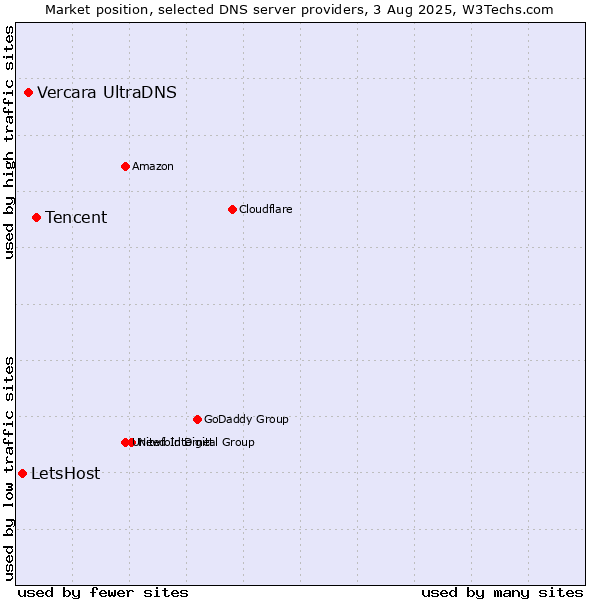 Market position of Tencent vs. Vercara UltraDNS vs. LetsHost