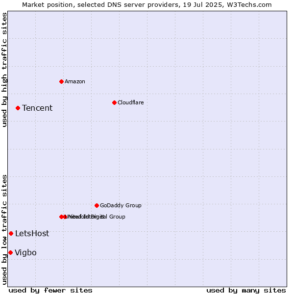 Market position of Tencent vs. LetsHost vs. Vigbo