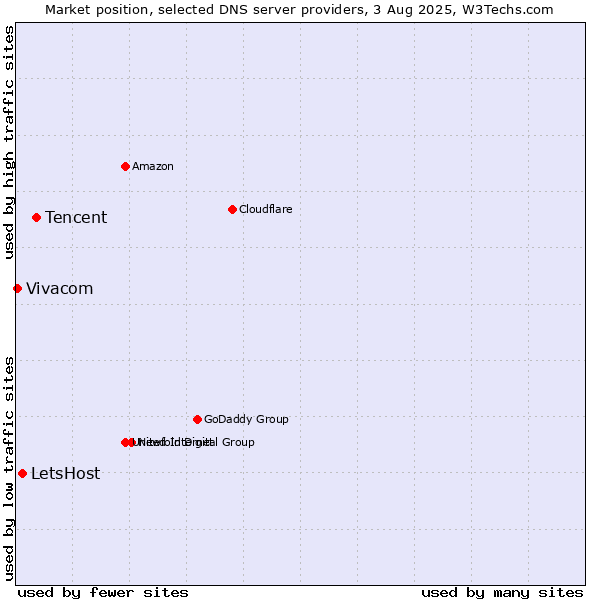 Market position of Tencent vs. LetsHost vs. Vivacom
