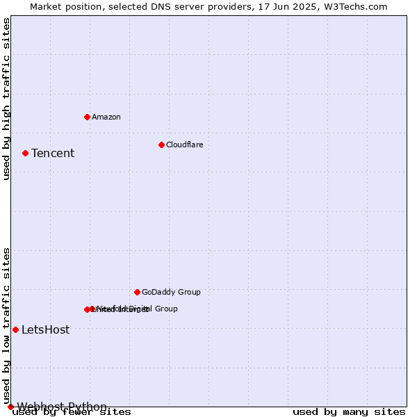 Market position of Tencent vs. LetsHost vs. Webhost Python