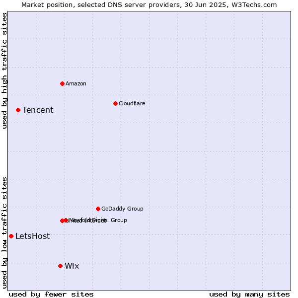 Market position of Wix vs. Tencent vs. LetsHost