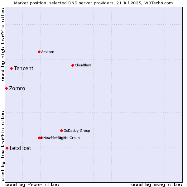 Market position of Tencent vs. LetsHost vs. Zomro