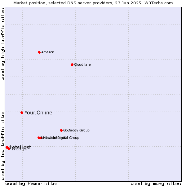 Market position of Your.Online vs. webgo vs. LetsHost