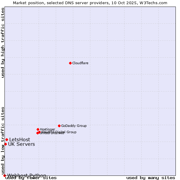 Market position of LetsHost vs. UK Servers vs. Webhost Python
