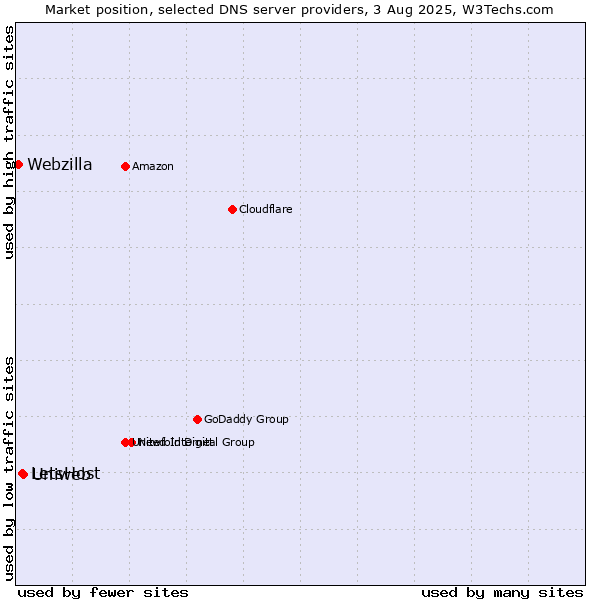 Market position of Uniweb vs. LetsHost vs. Webzilla