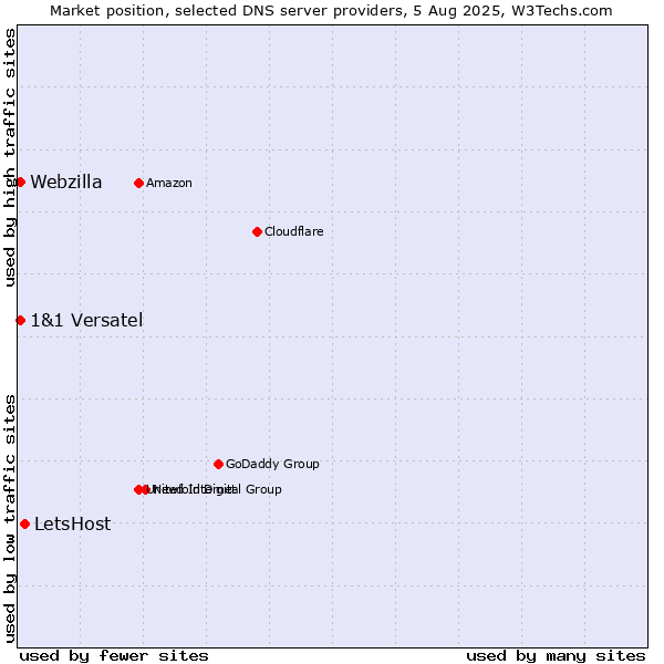 Market position of LetsHost vs. 1&1 Versatel vs. Webzilla